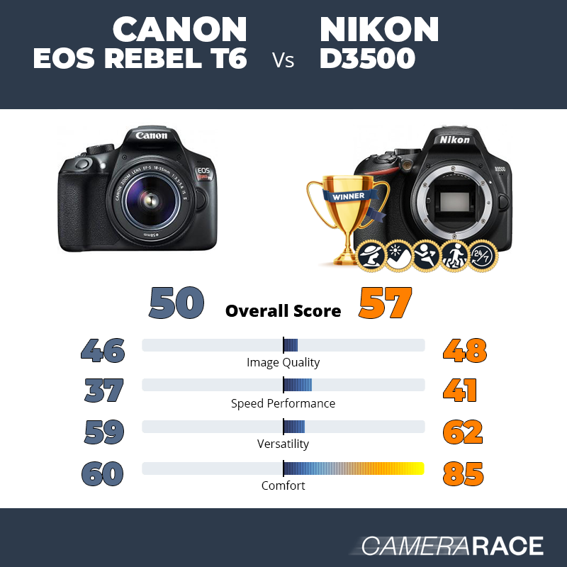 Le Canon EOS Rebel T6 est-il mieux que le Nikon D3500 ?