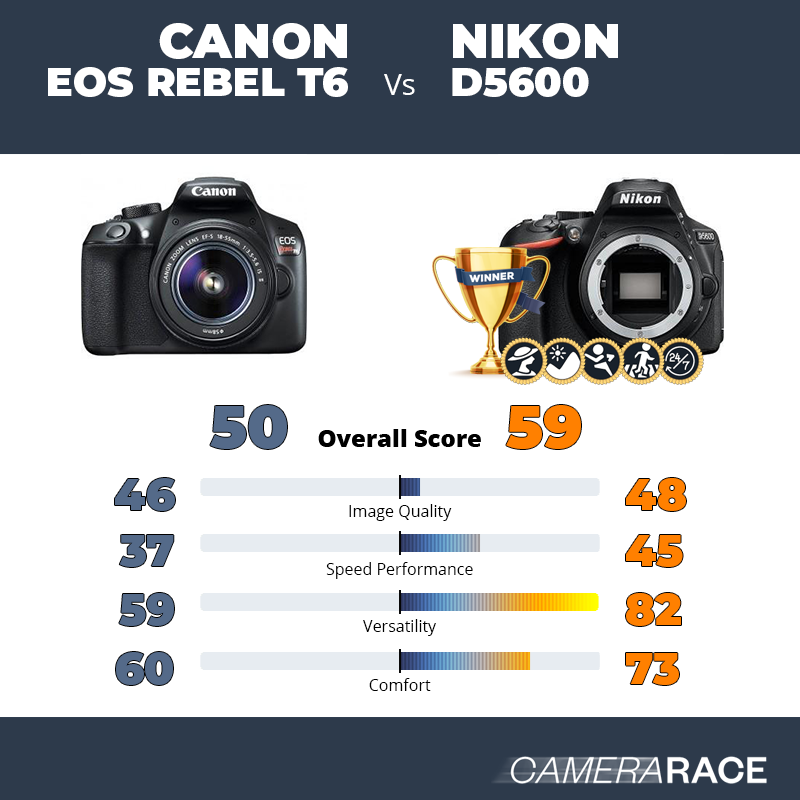 ¿Mejor Canon EOS Rebel T6 o Nikon D5600?