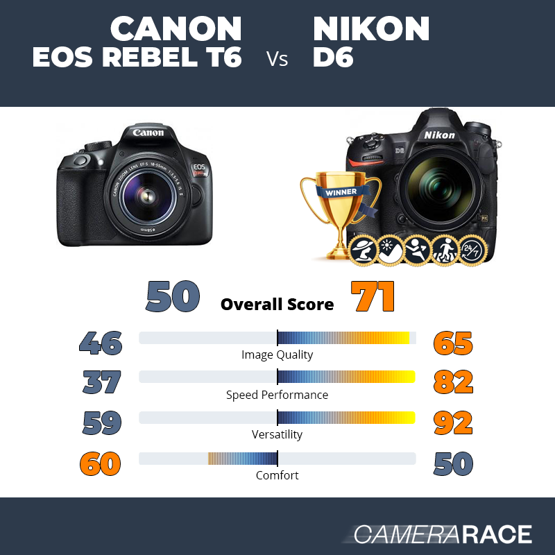 Canon EOS Rebel T6 vs Nikon D6, which is better?