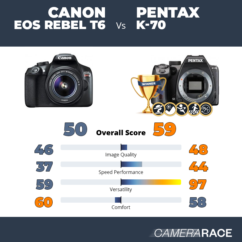Le Canon EOS Rebel T6 est-il mieux que le Pentax K-70 ?