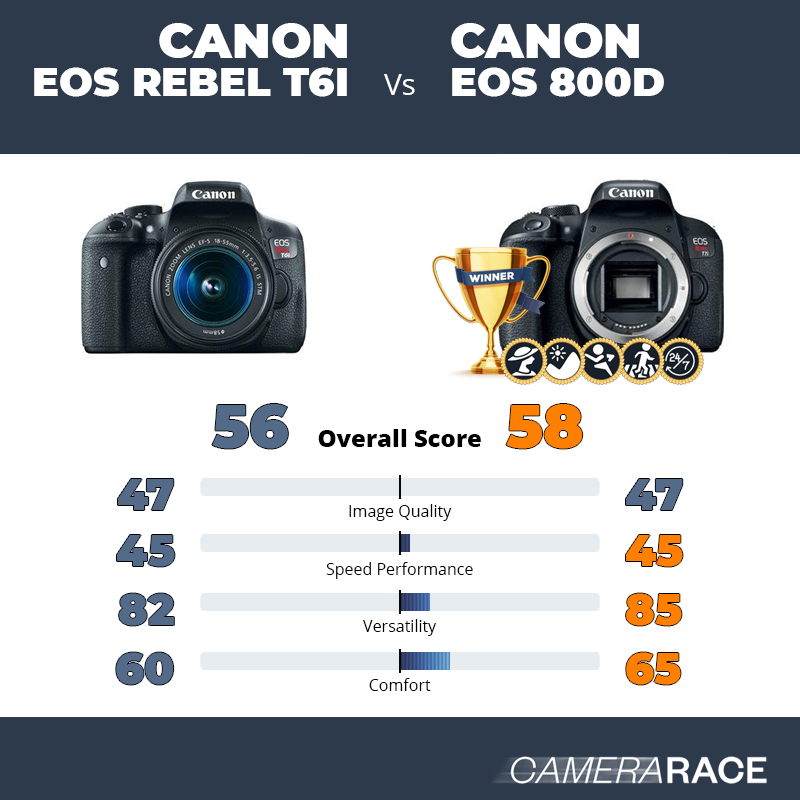 ¿Mejor Canon EOS Rebel T6i o Canon EOS 800D?