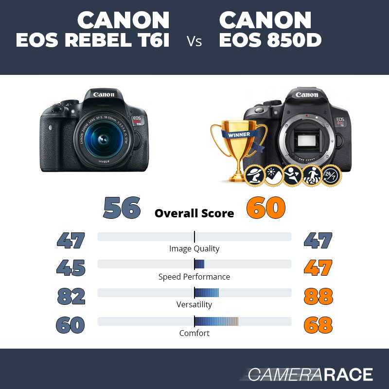 Canon EOS Rebel T6i vs Canon EOS 850D, which is better?