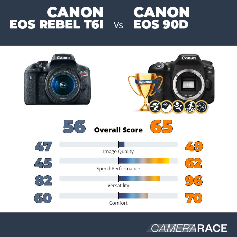 Canon EOS Rebel T6i vs Canon EOS 90D, which is better?