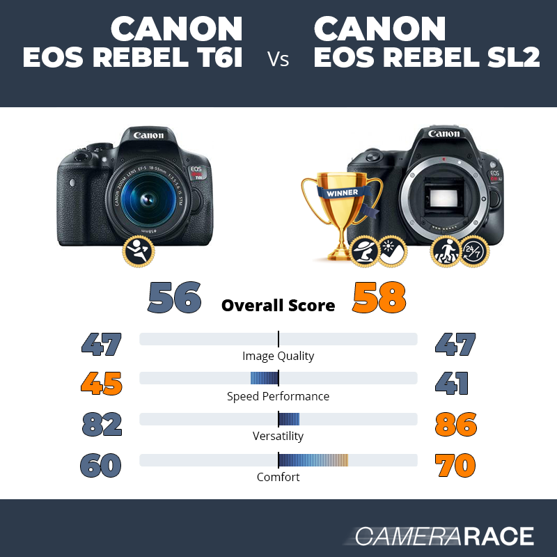 Le Canon EOS Rebel T6i est-il mieux que le Canon EOS Rebel SL2 ?