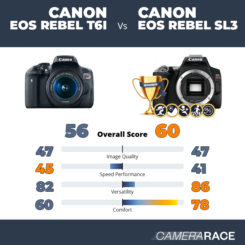 ¿Mejor Canon EOS Rebel T6i o Canon EOS Rebel SL3?