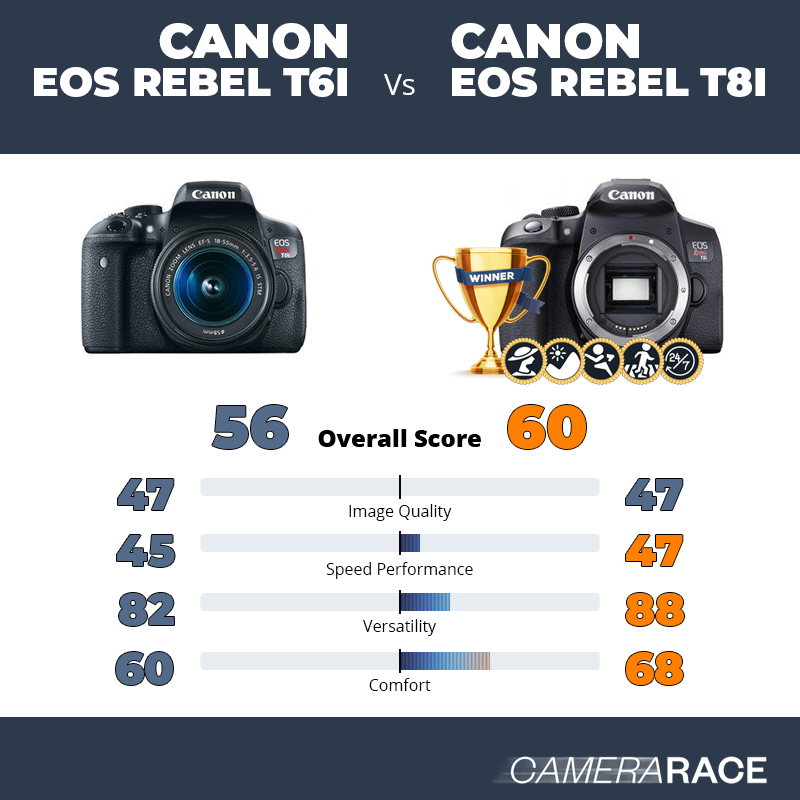 Le Canon EOS Rebel T6i est-il mieux que le Canon EOS Rebel T8i ?