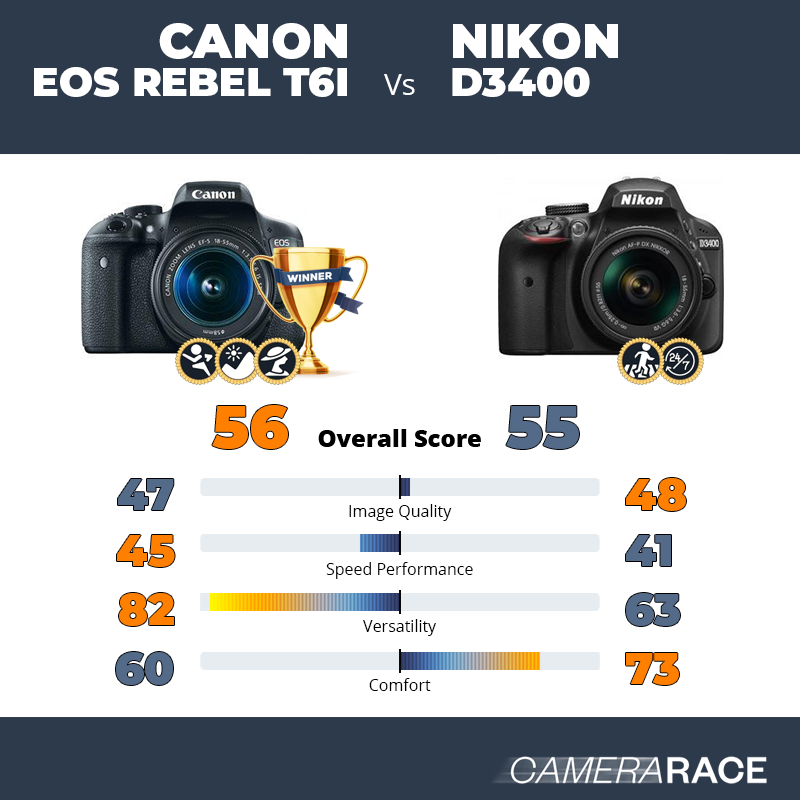 Le Canon EOS Rebel T6i est-il mieux que le Nikon D3400 ?