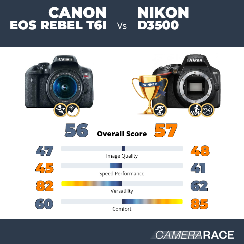 ¿Mejor Canon EOS Rebel T6i o Nikon D3500?