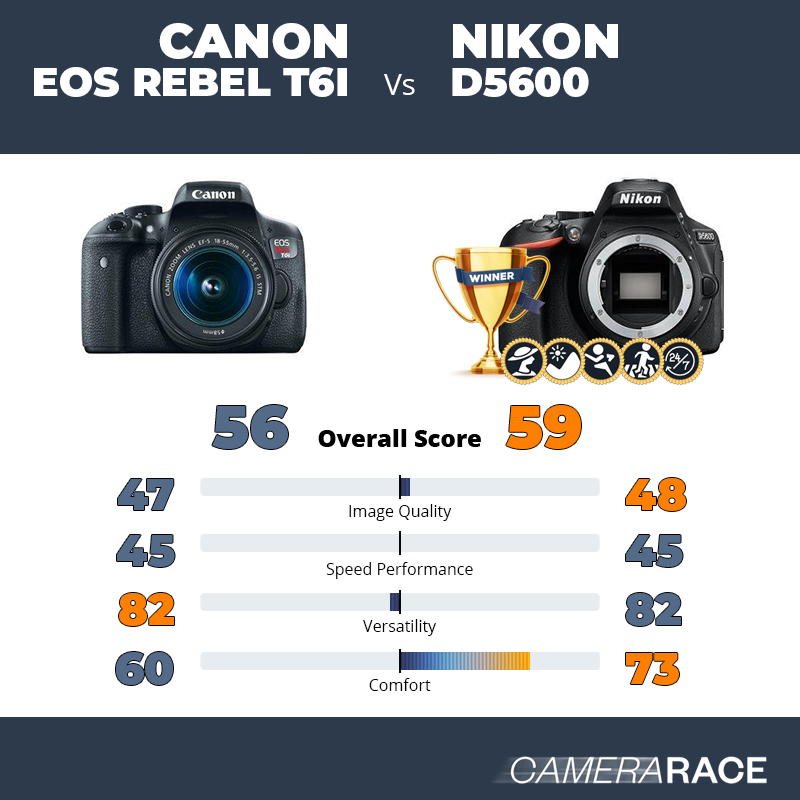 ¿Mejor Canon EOS Rebel T6i o Nikon D5600?