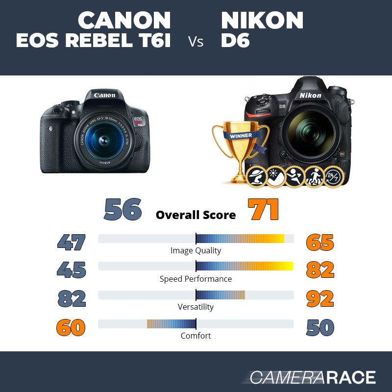 Le Canon EOS Rebel T6i est-il mieux que le Nikon D6 ?
