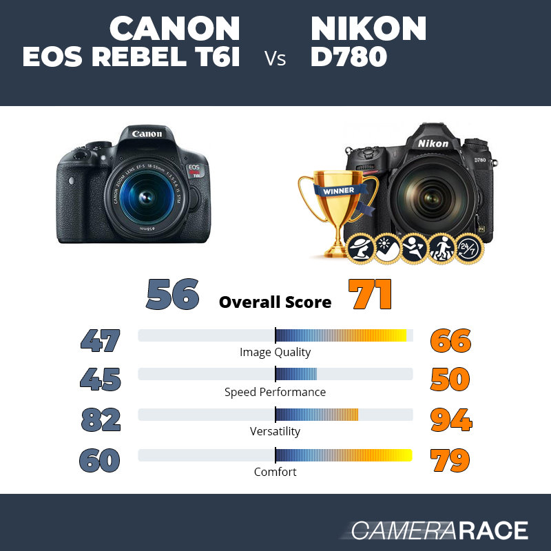 Canon EOS Rebel T6i vs Nikon D780, which is better?