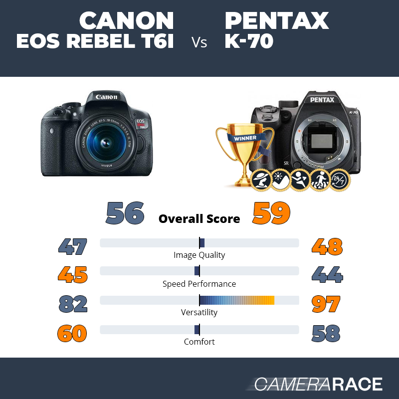 Le Canon EOS Rebel T6i est-il mieux que le Pentax K-70 ?