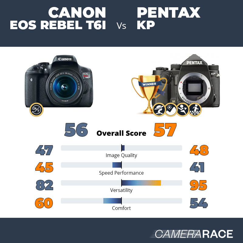 Le Canon EOS Rebel T6i est-il mieux que le Pentax KP ?