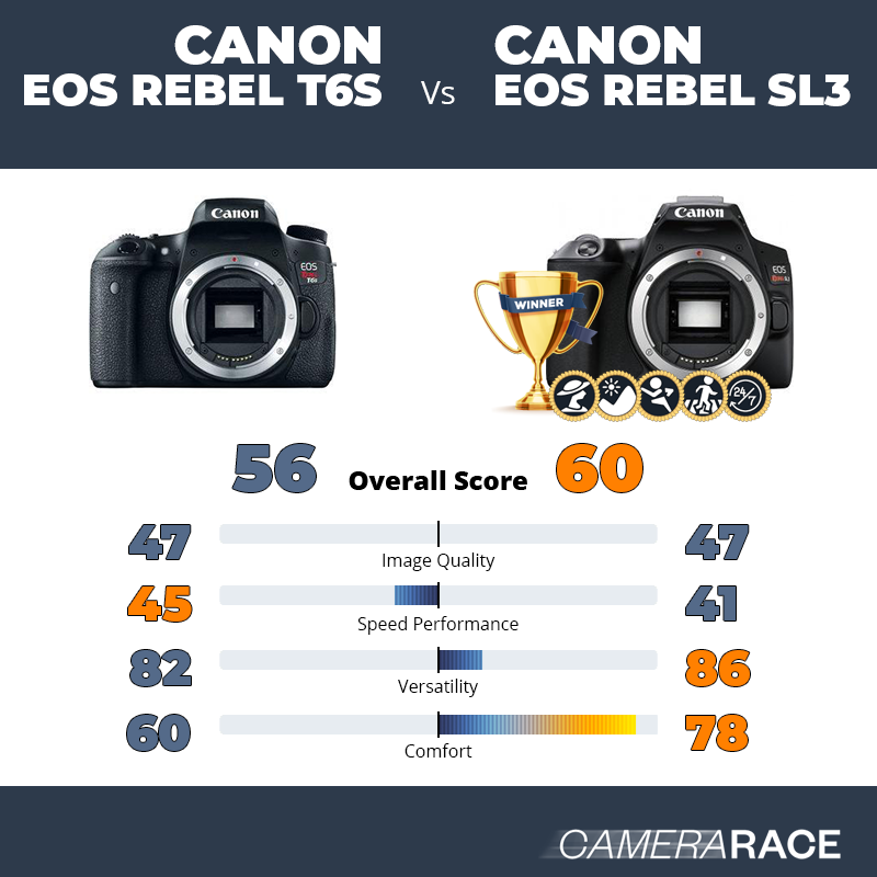 Le Canon EOS Rebel T6s est-il mieux que le Canon EOS Rebel SL3 ?