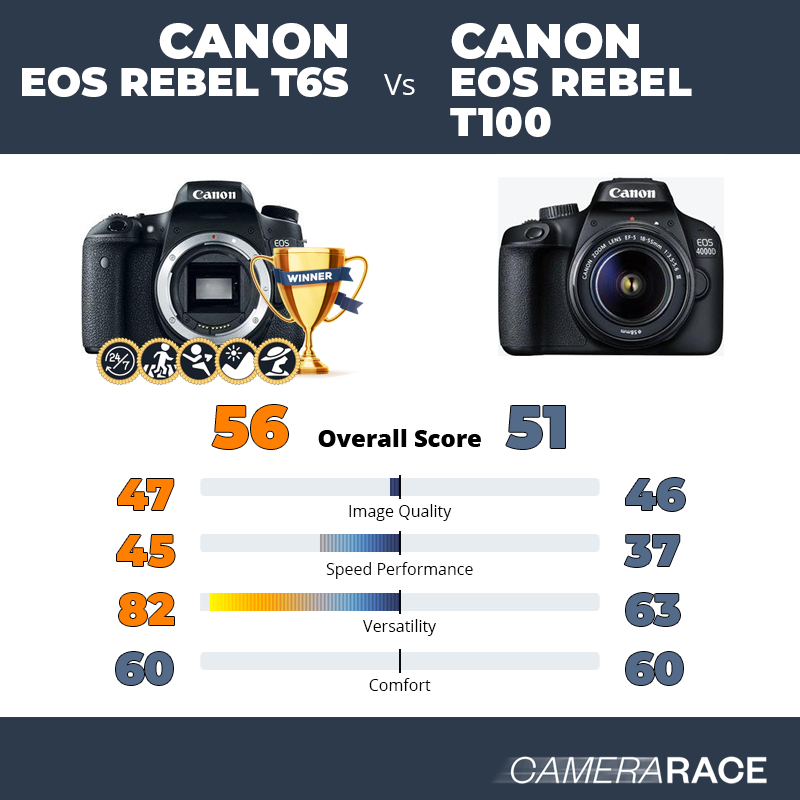 Le Canon EOS Rebel T6s est-il mieux que le Canon EOS Rebel T100 ?