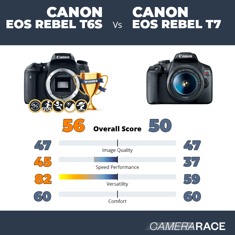 Le Canon EOS Rebel T6s est-il mieux que le Canon EOS Rebel T7 ?