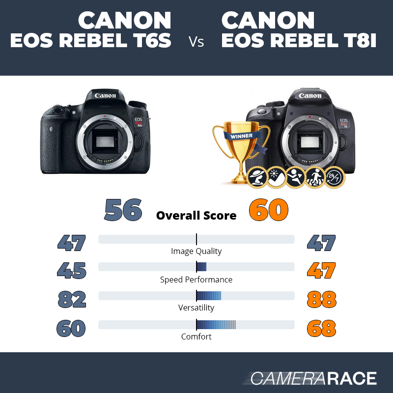 Le Canon EOS Rebel T6s est-il mieux que le Canon EOS Rebel T8i ?
