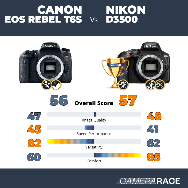 ¿Mejor Canon EOS Rebel T6s o Nikon D3500?