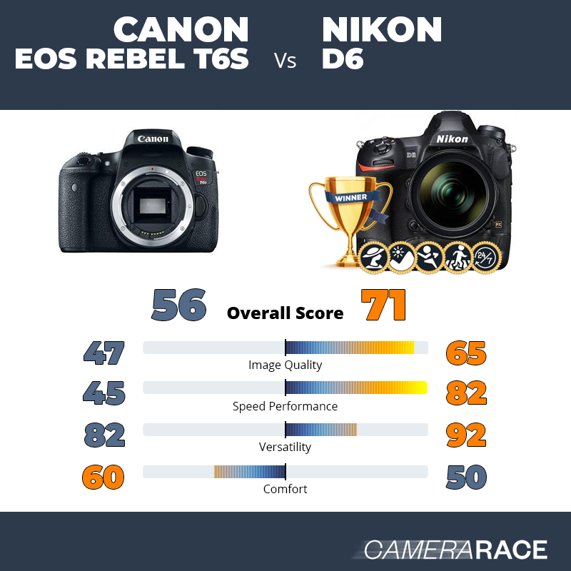 ¿Mejor Canon EOS Rebel T6s o Nikon D6?