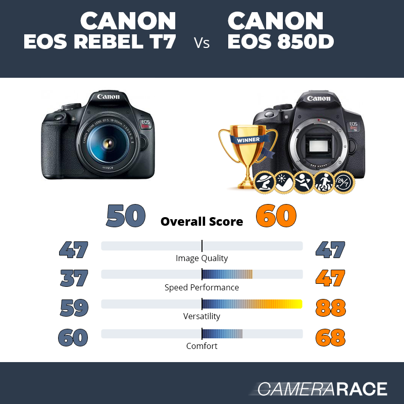 Canon EOS Rebel T7 vs Canon EOS 850D, which is better?