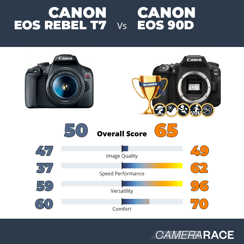 ¿Mejor Canon EOS Rebel T7 o Canon EOS 90D?