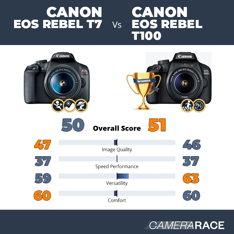 Camerarace | Canon EOS Rebel T7 vs Canon EOS Rebel T100
