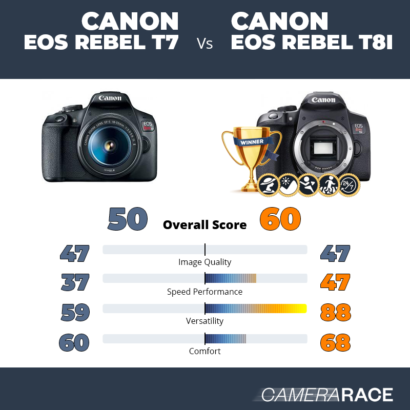 ¿Mejor Canon EOS Rebel T7 o Canon EOS Rebel T8i?