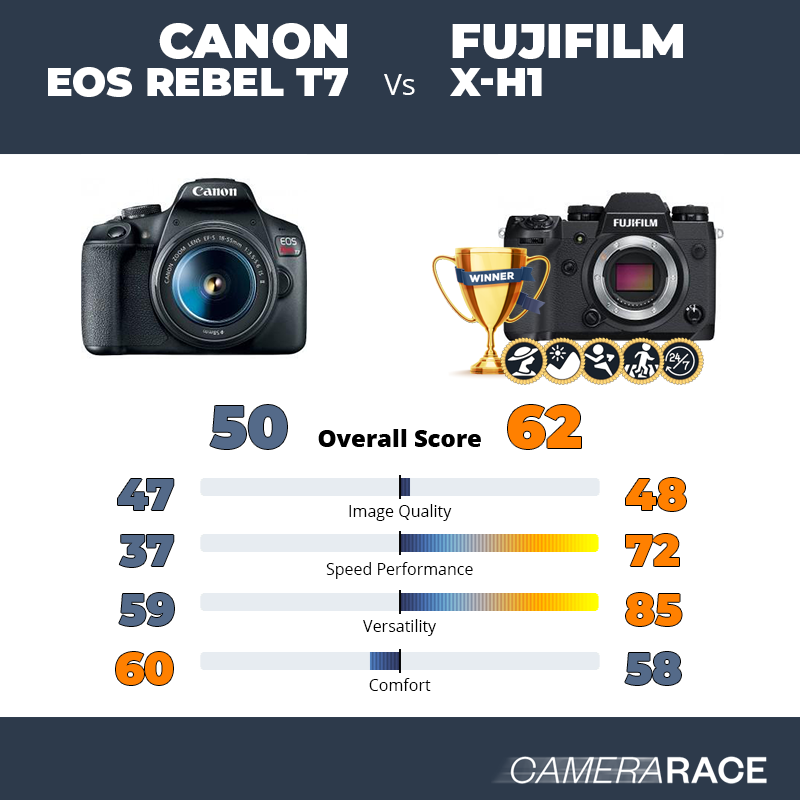 ¿Mejor Canon EOS Rebel T7 o Fujifilm X-H1?