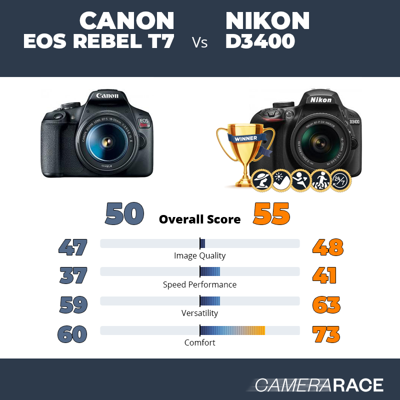 Le Canon EOS Rebel T7 est-il mieux que le Nikon D3400 ?