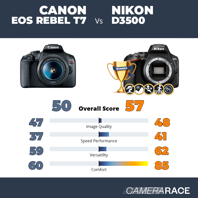 Canon EOS Rebel T7 vs Nikon D3500, which is better?