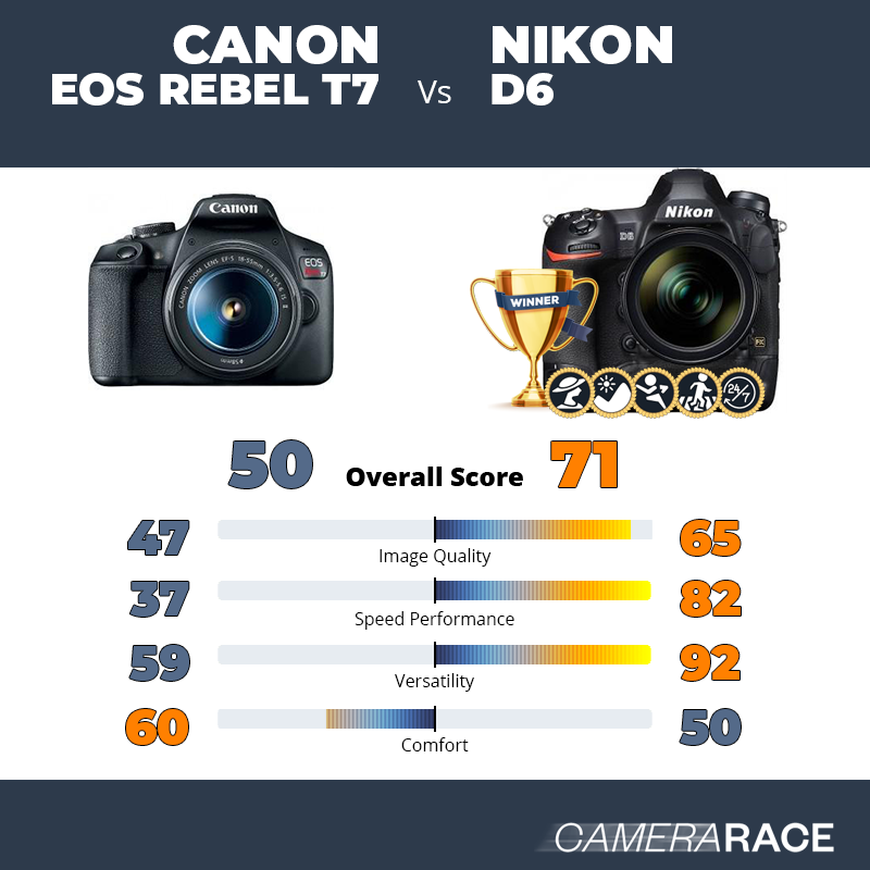 Canon EOS Rebel T7 vs Nikon D6, which is better?