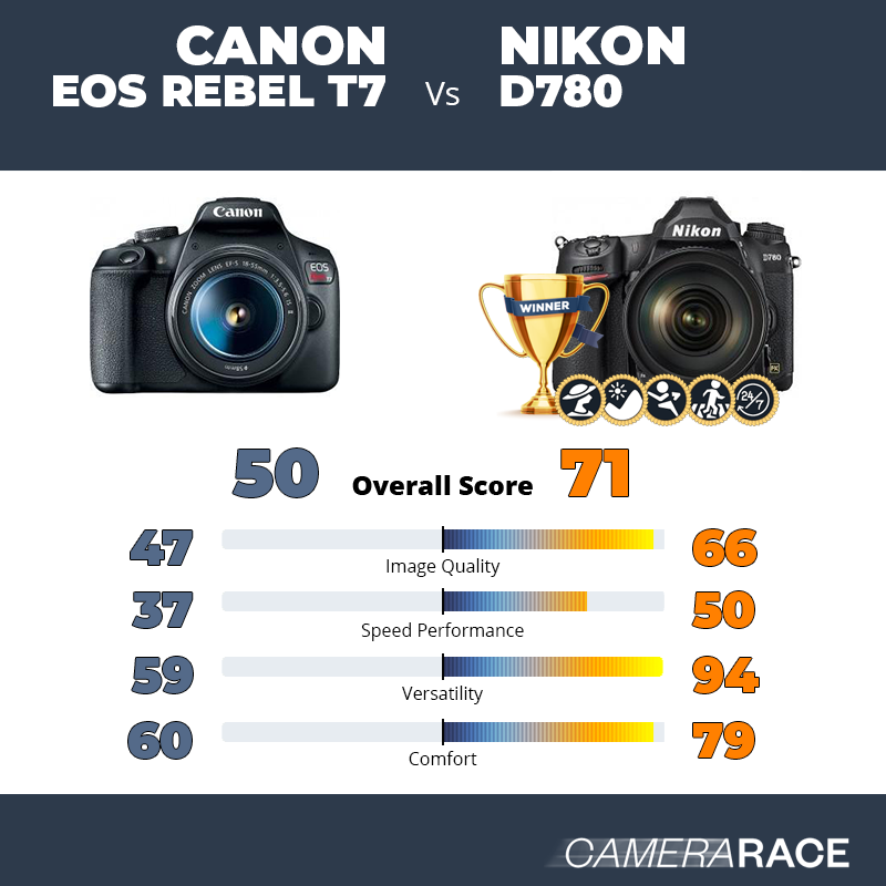 ¿Mejor Canon EOS Rebel T7 o Nikon D780?