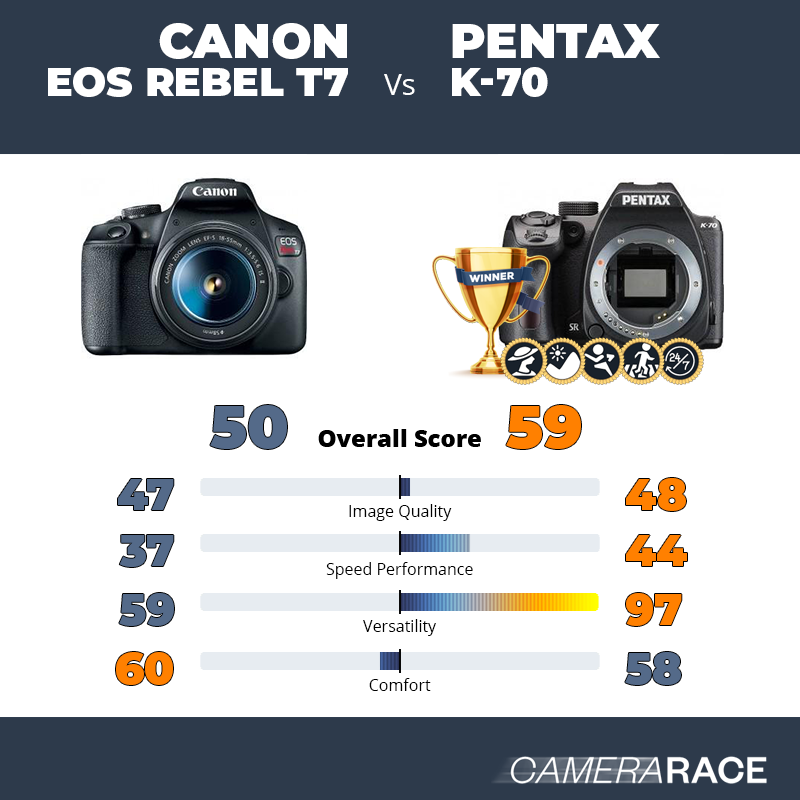 Le Canon EOS Rebel T7 est-il mieux que le Pentax K-70 ?