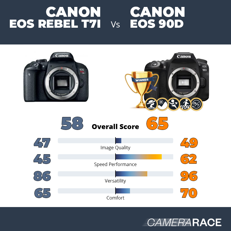 Le Canon EOS Rebel T7i est-il mieux que le Canon EOS 90D ?