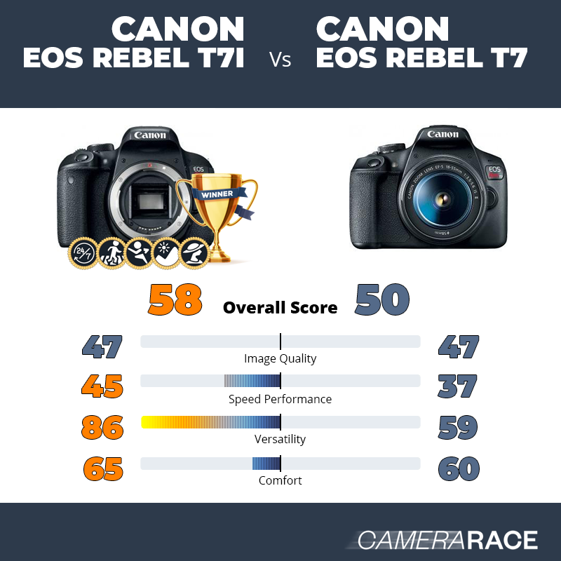 Canon EOS Rebel T7i vs Canon EOS Rebel T7, which is better?