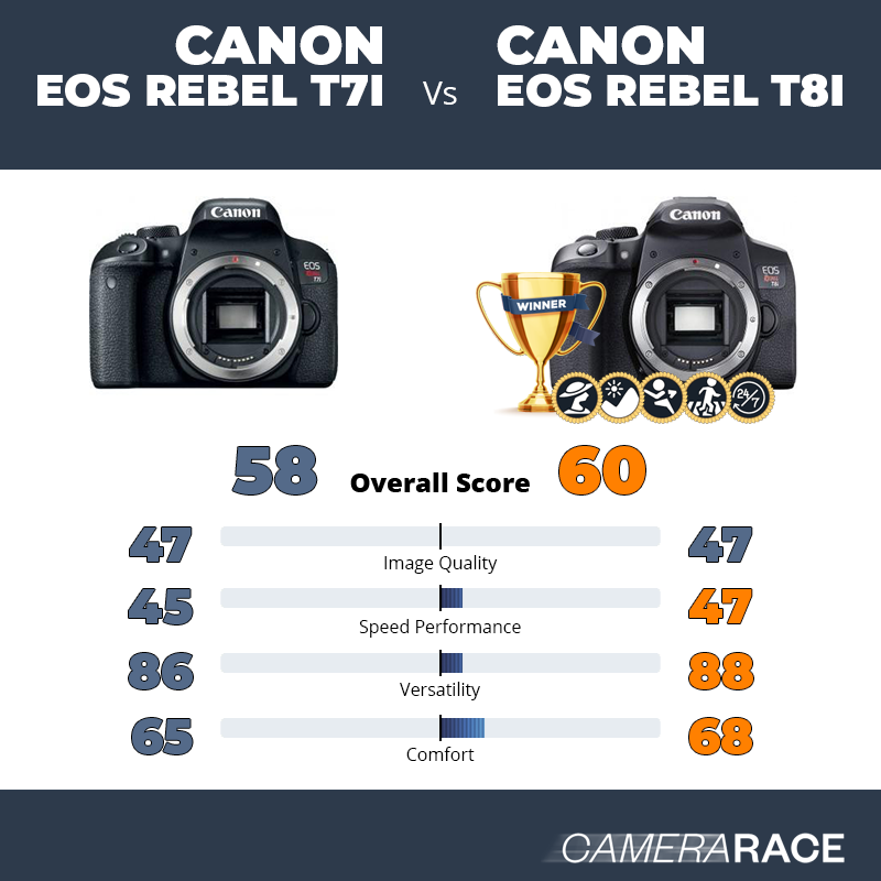 Le Canon EOS Rebel T7i est-il mieux que le Canon EOS Rebel T8i ?