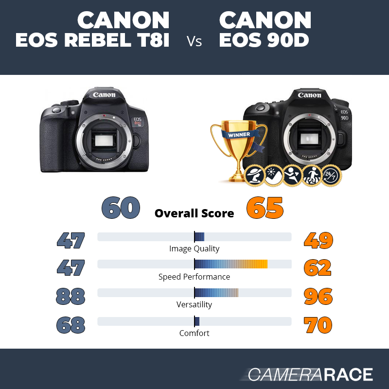 Le Canon EOS Rebel T8i est-il mieux que le Canon EOS 90D ?