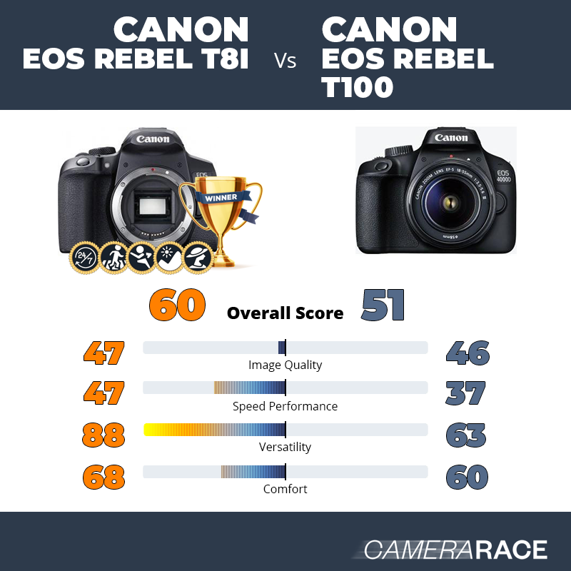 Le Canon EOS Rebel T8i est-il mieux que le Canon EOS Rebel T100 ?