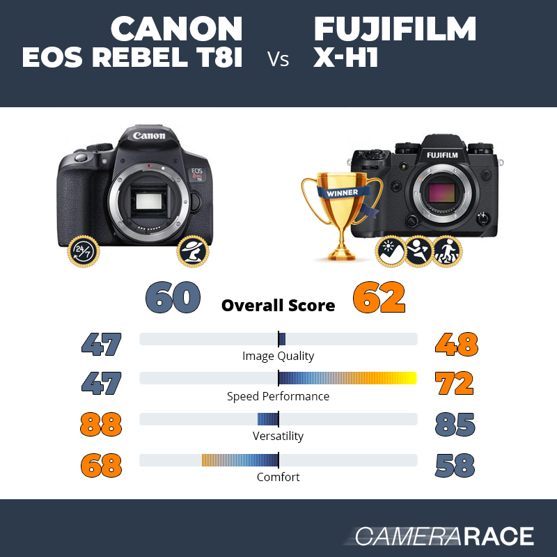 Le Canon EOS Rebel T8i est-il mieux que le Fujifilm X-H1 ?