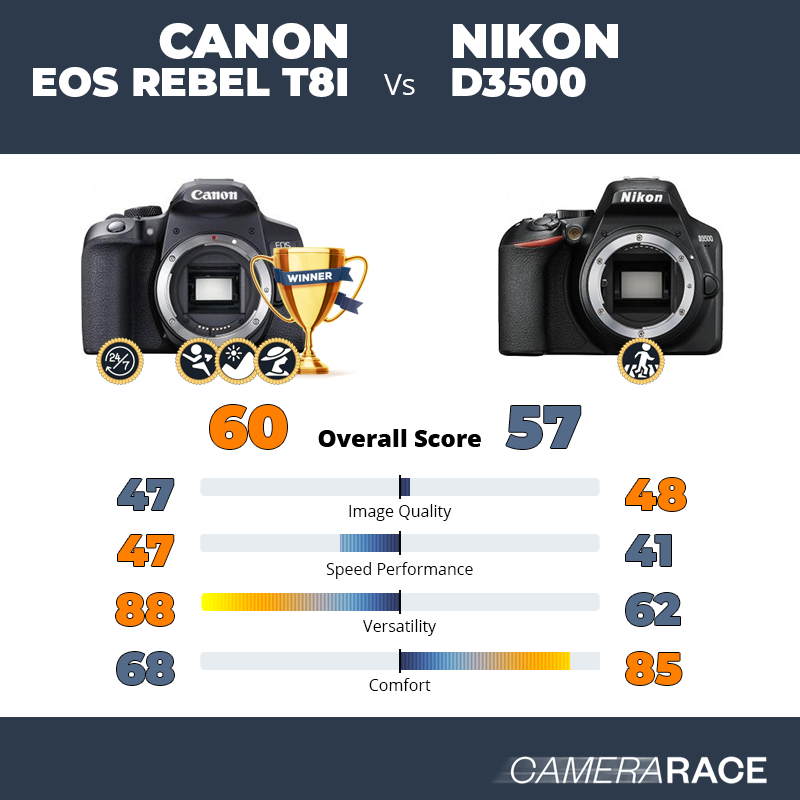 Le Canon EOS Rebel T8i est-il mieux que le Nikon D3500 ?