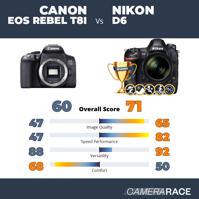 Le Canon EOS Rebel T8i est-il mieux que le Nikon D6 ?