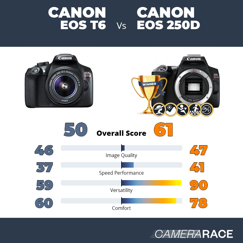 ¿Mejor Canon EOS T6 o Canon EOS 250D?
