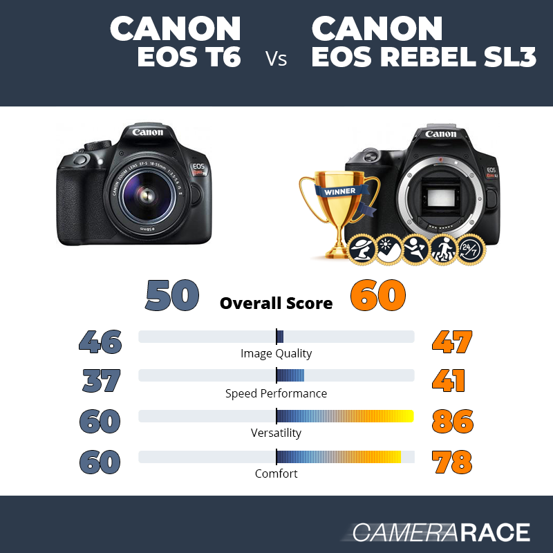 Le Canon EOS T6 est-il mieux que le Canon EOS Rebel SL3 ?