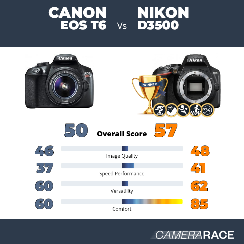 Le Canon EOS T6 est-il mieux que le Nikon D3500 ?