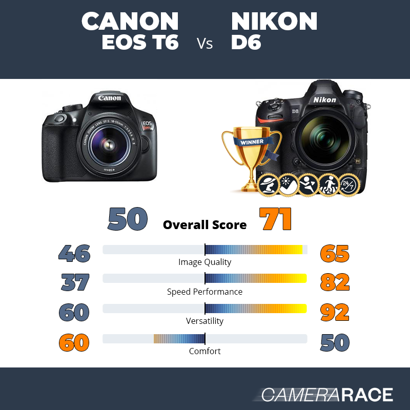 Canon EOS T6 vs Nikon D6, which is better?