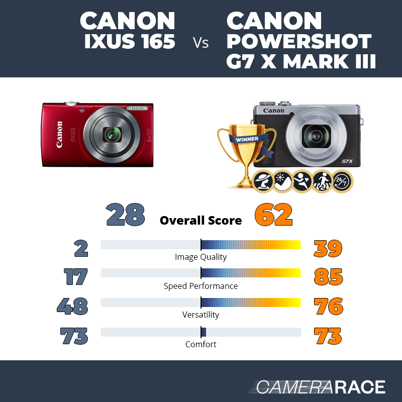 Le Canon IXUS 165 est-il mieux que le Canon PowerShot G7 X Mark III ?