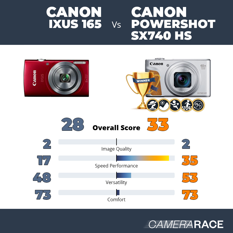 Le Canon IXUS 165 est-il mieux que le Canon PowerShot SX740 HS ?