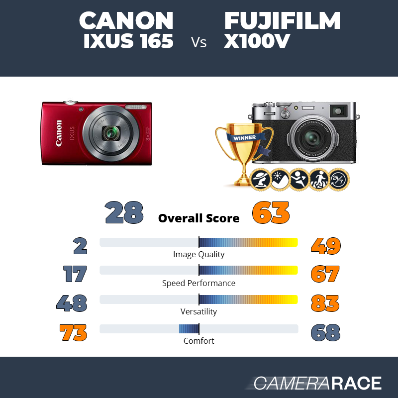 Le Canon IXUS 165 est-il mieux que le Fujifilm X100V ?