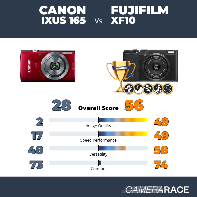 Le Canon IXUS 165 est-il mieux que le Fujifilm XF10 ?