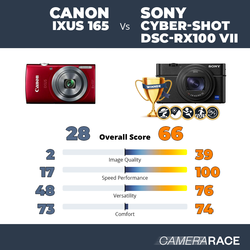 Le Canon IXUS 165 est-il mieux que le Sony Cyber-shot DSC-RX100 VII ?